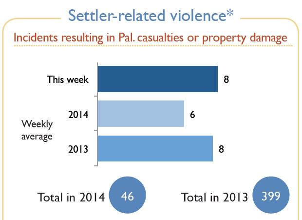 OCHA_Settler_related_violence.jpg