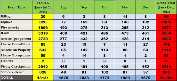  Summary of Israeli Violations of International Law in 2013